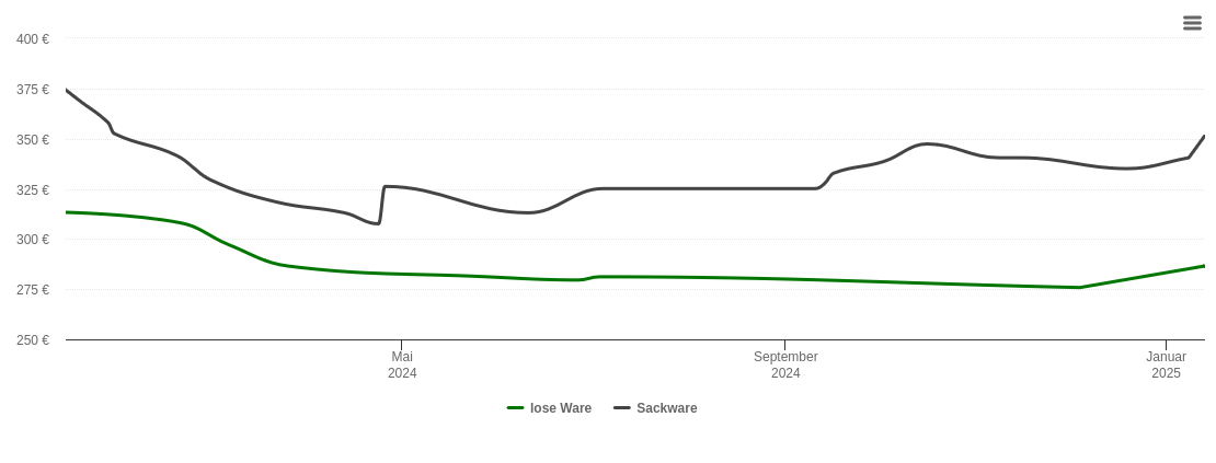 Holzpelletspreis-Chart für Berndorf