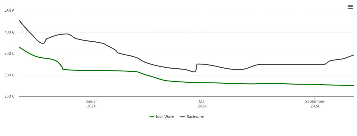 Holzpelletspreis-Chart für Oberlascheid