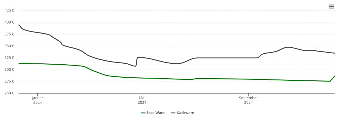 Holzpelletspreis-Chart für Schönecken