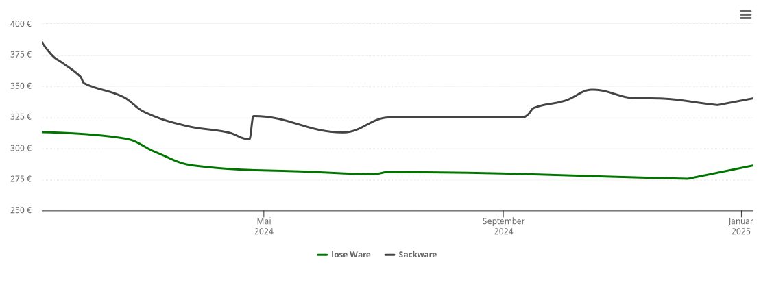 Holzpelletspreis-Chart für Lützkampen