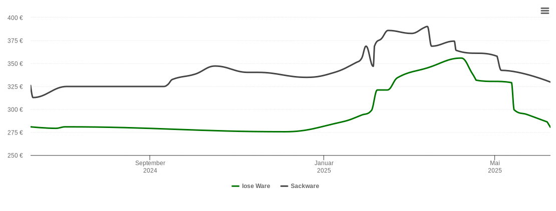 Holzpelletspreis-Chart für Niederstedem