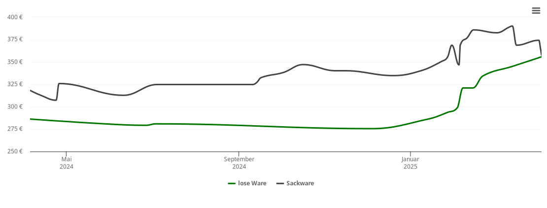 Holzpelletspreis-Chart für Sülm