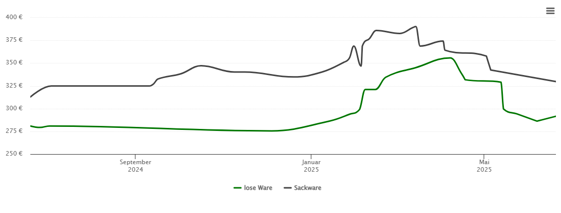 Holzpelletspreis-Chart für Niederpierscheid