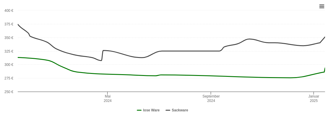 Holzpelletspreis-Chart für Pfalzkyll