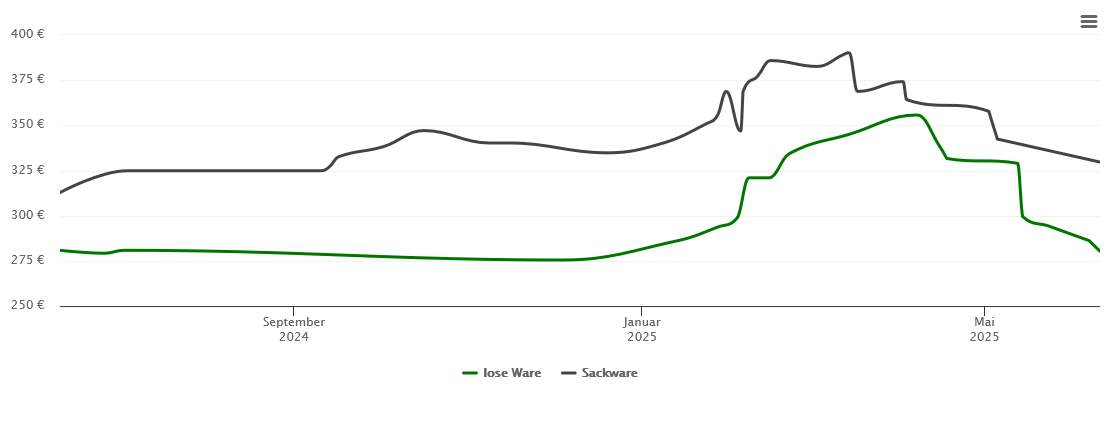 Holzpelletspreis-Chart für Irrel