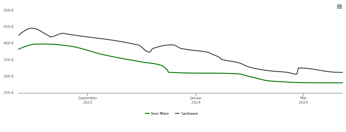 Holzpelletspreis-Chart für Arzfeld