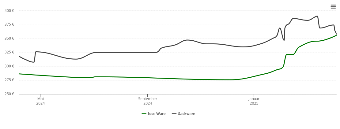 Holzpelletspreis-Chart für Steinrausch