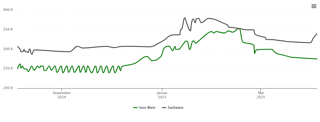 Holzpelletspreis-Chart für Mainz