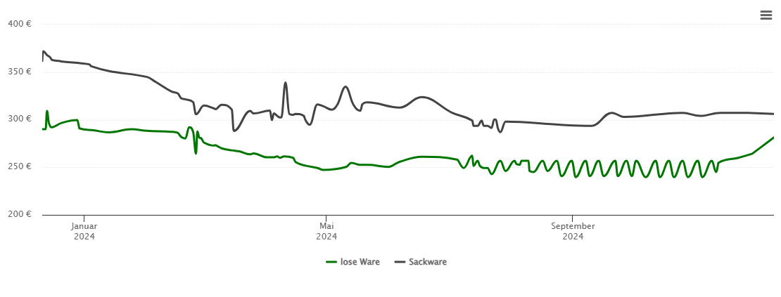 Holzpelletspreis-Chart für Alzey