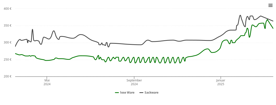 Holzpelletspreis-Chart für Gau-Heppenheim