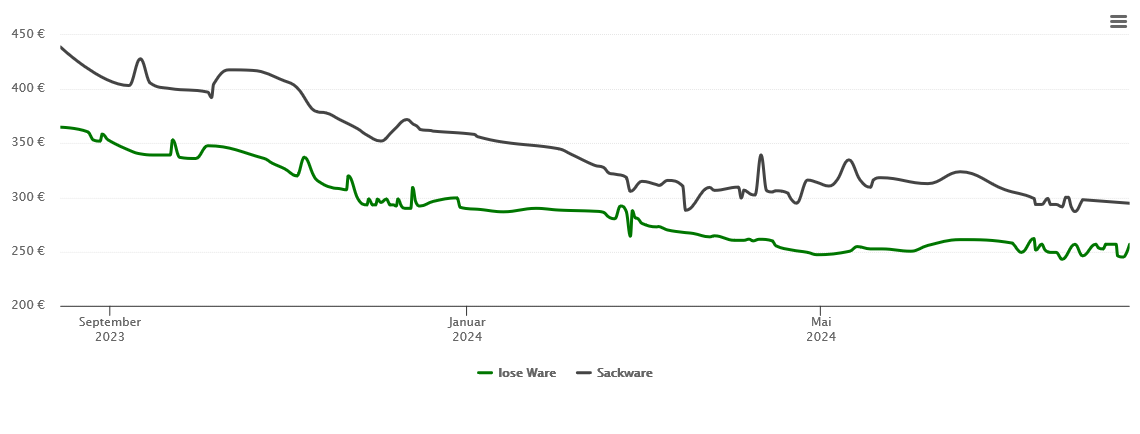 Holzpelletspreis-Chart für Gau-Odernheim