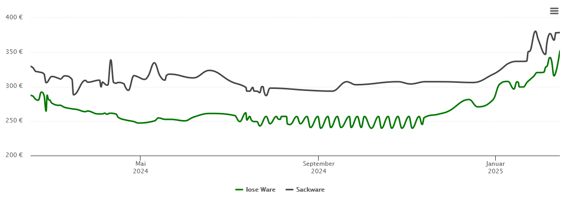 Holzpelletspreis-Chart für Wackernheim