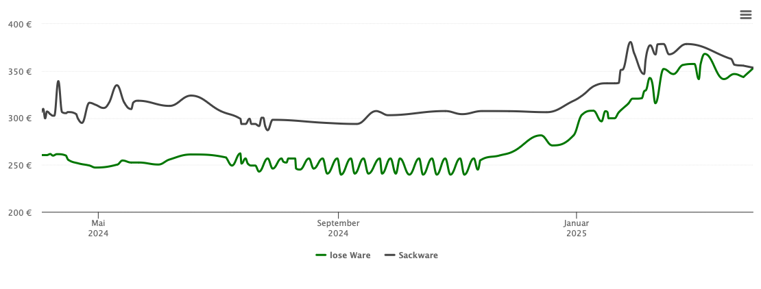 Holzpelletspreis-Chart für Nieder-Olm