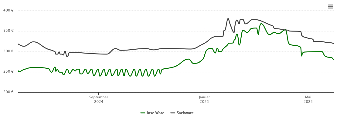 Holzpelletspreis-Chart für Bingen am Rhein