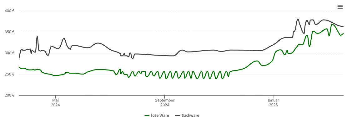 Holzpelletspreis-Chart für Breitscheid