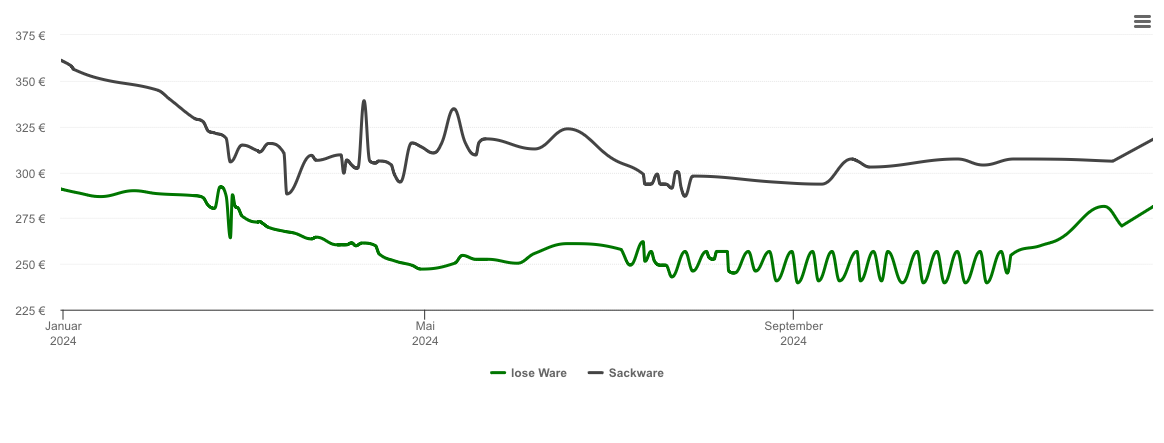 Holzpelletspreis-Chart für Münster-Sarmsheim