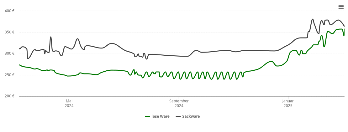 Holzpelletspreis-Chart für Ockenheim