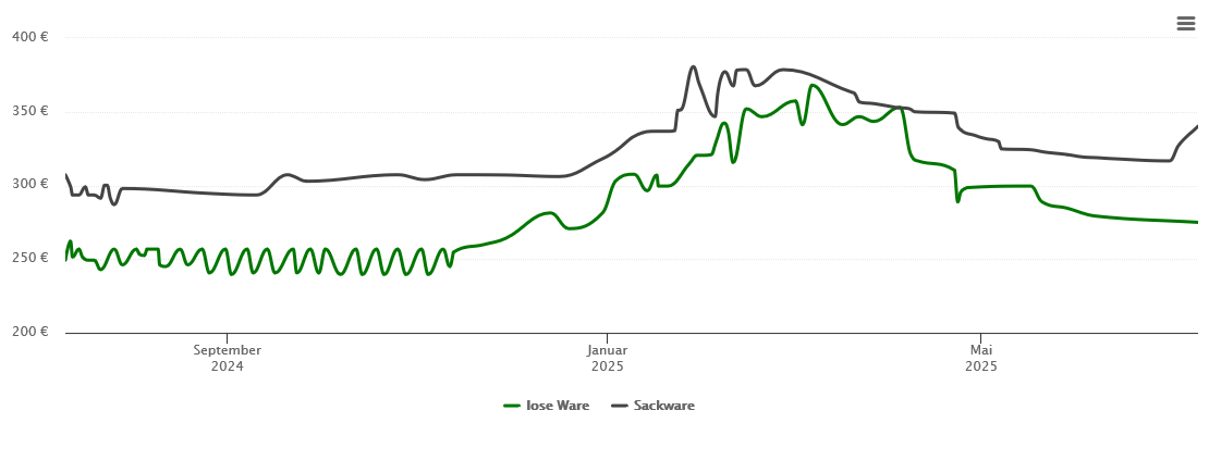 Holzpelletspreis-Chart für Daxweiler