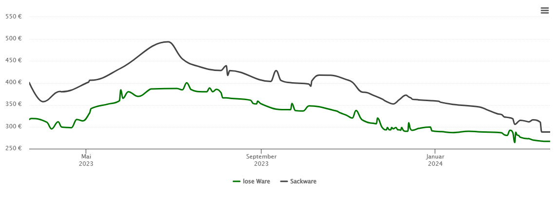 Holzpelletspreis-Chart für Horrweiler