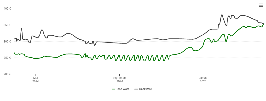 Holzpelletspreis-Chart für Budenbach