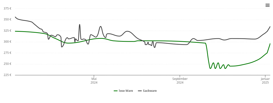 Holzpelletspreis-Chart für Ober Kostenz