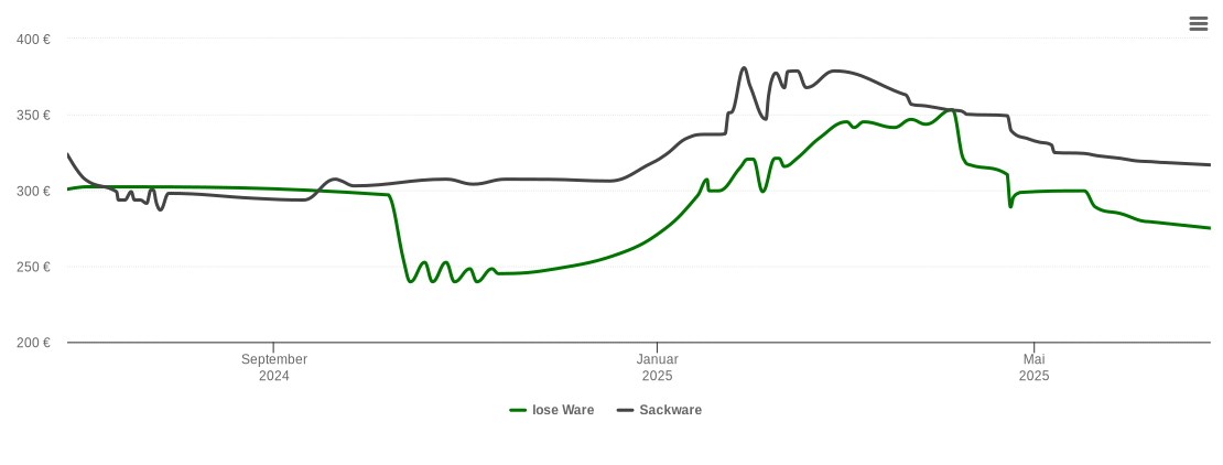 Holzpelletspreis-Chart für Bärenbach