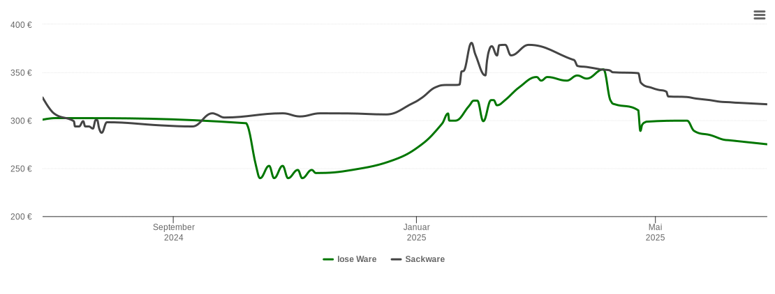 Holzpelletspreis-Chart für Schlierschied