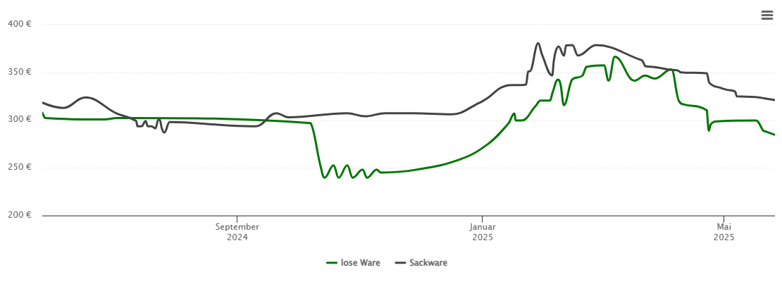 Holzpelletspreis-Chart für Sohren