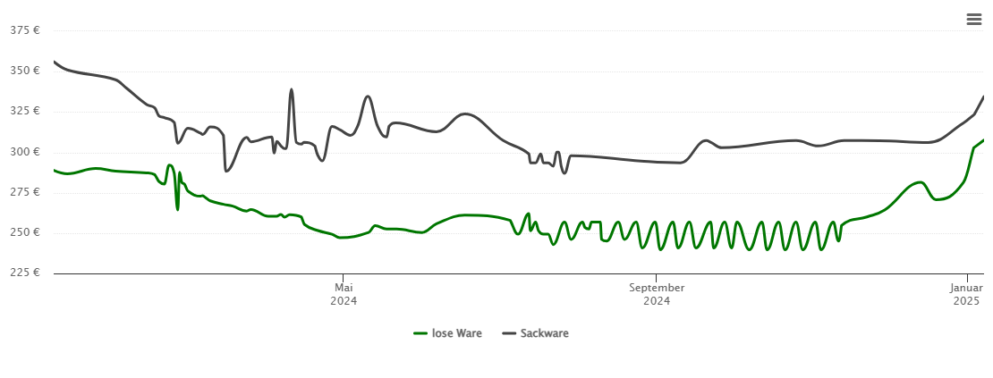 Holzpelletspreis-Chart für Woppenroth