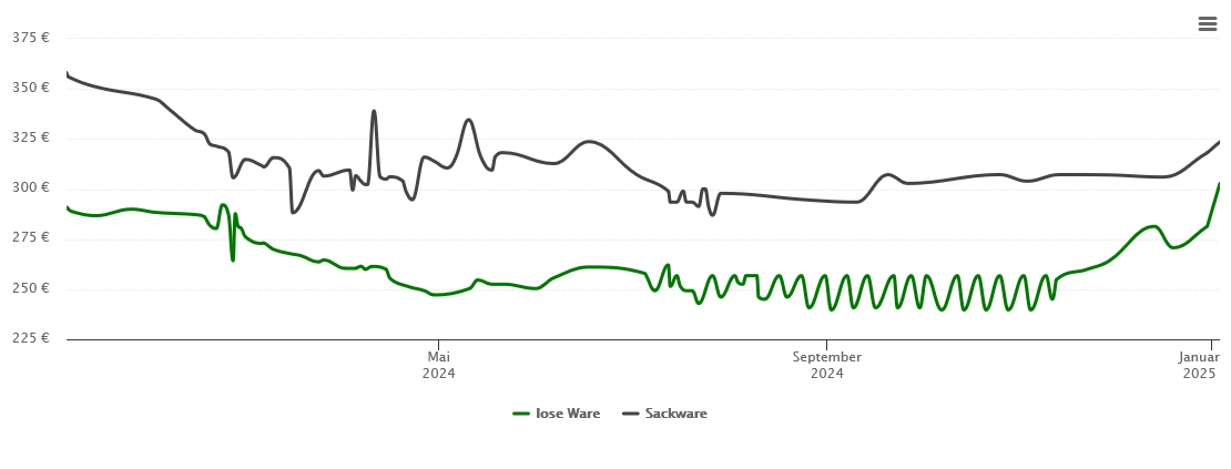 Holzpelletspreis-Chart für Rheinböllen