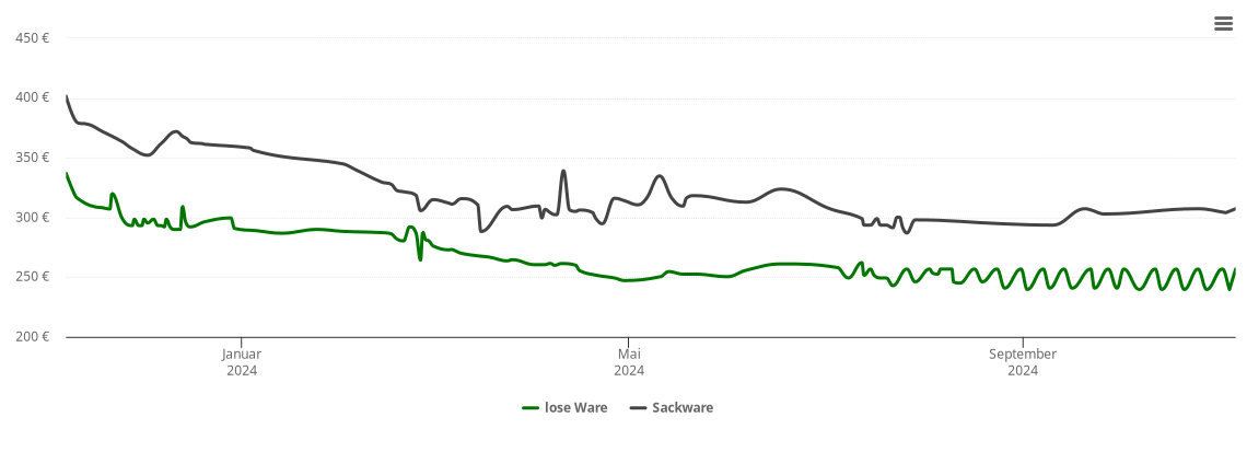 Holzpelletspreis-Chart für Frei-Laubersheim