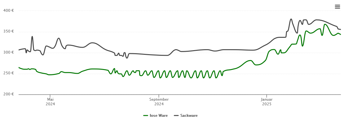 Holzpelletspreis-Chart für Bretzenheim