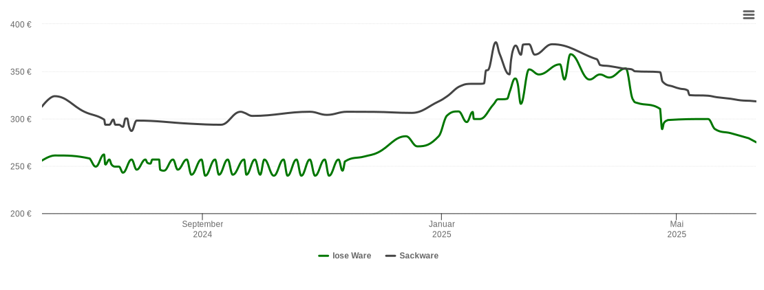 Holzpelletspreis-Chart für Bad Sobernheim