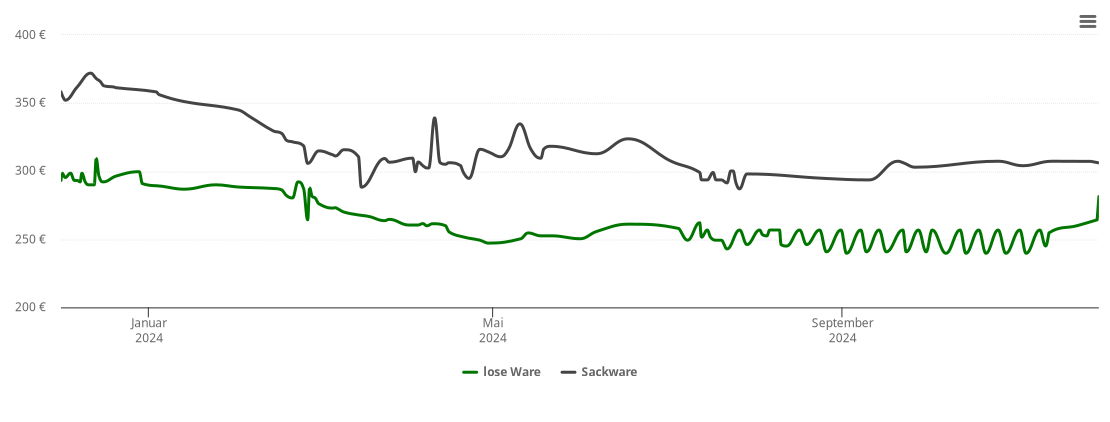 Holzpelletspreis-Chart für Auen