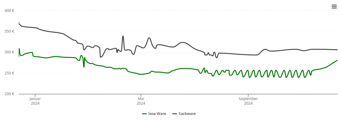 Holzpelletspreis-Chart für Wolfsheim