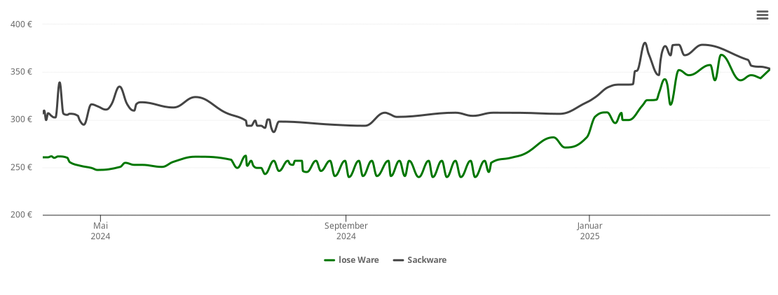 Holzpelletspreis-Chart für Bad Münster am Stein-Ebernburg