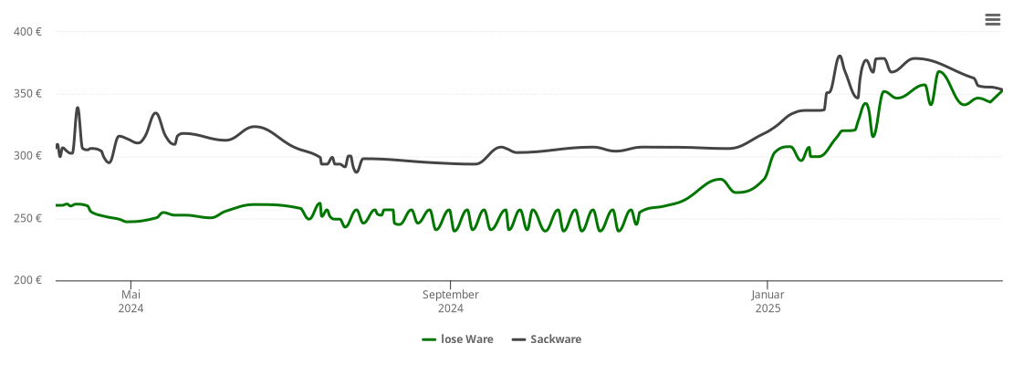 Holzpelletspreis-Chart für Bad Münster-Ebernburg