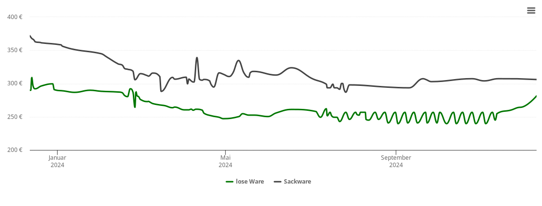 Holzpelletspreis-Chart für Sankt Katharinen