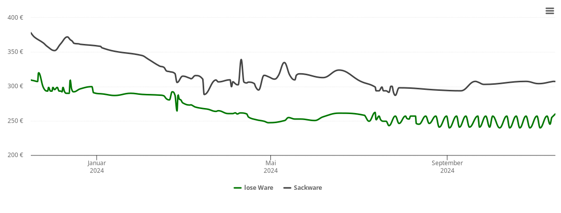 Holzpelletspreis-Chart für Waldböckelheim