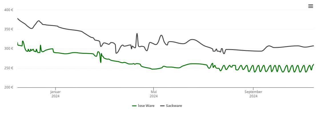 Holzpelletspreis-Chart für Wöllstein