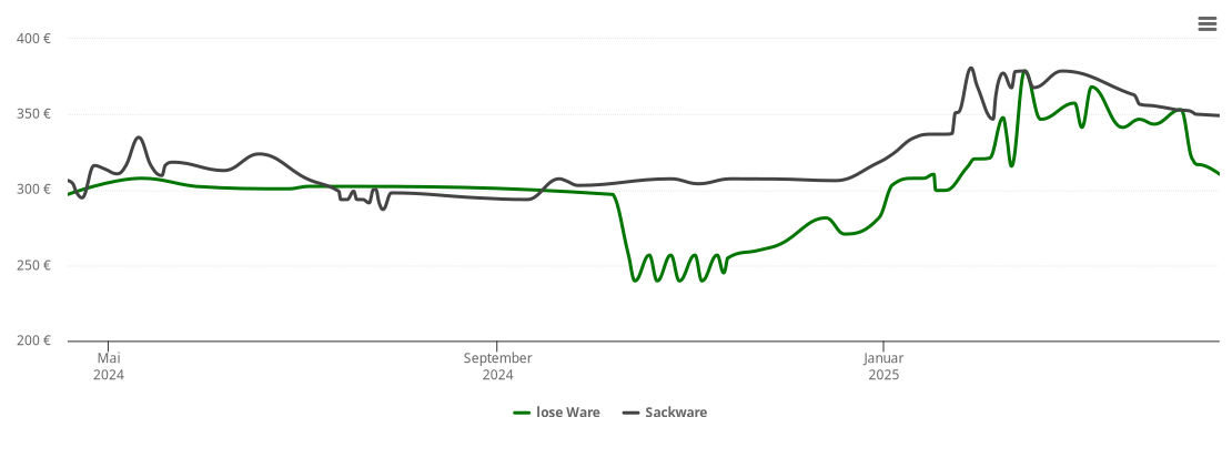 Holzpelletspreis-Chart für Griebelschied