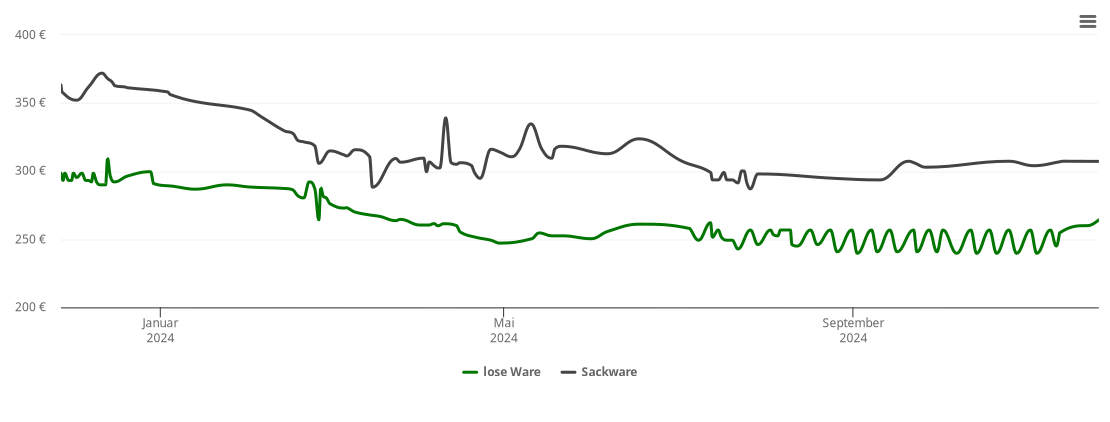 Holzpelletspreis-Chart für Hennweiler