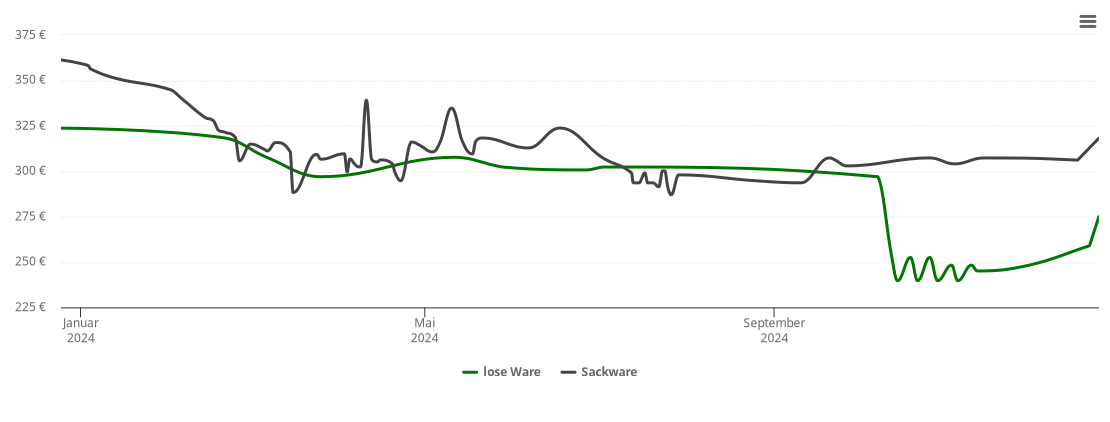 Holzpelletspreis-Chart für Weitersbach