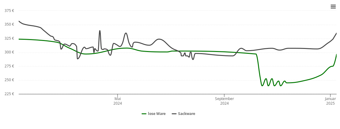 Holzpelletspreis-Chart für Bundenbach