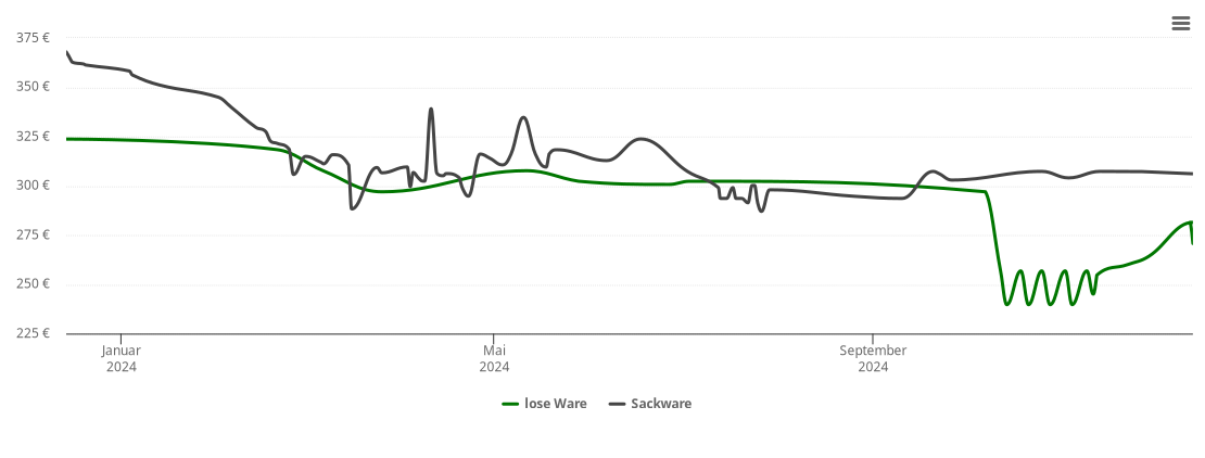 Holzpelletspreis-Chart für Oberhosenbach