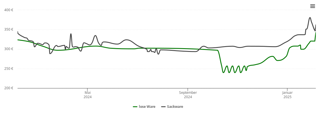 Holzpelletspreis-Chart für Rimsberg