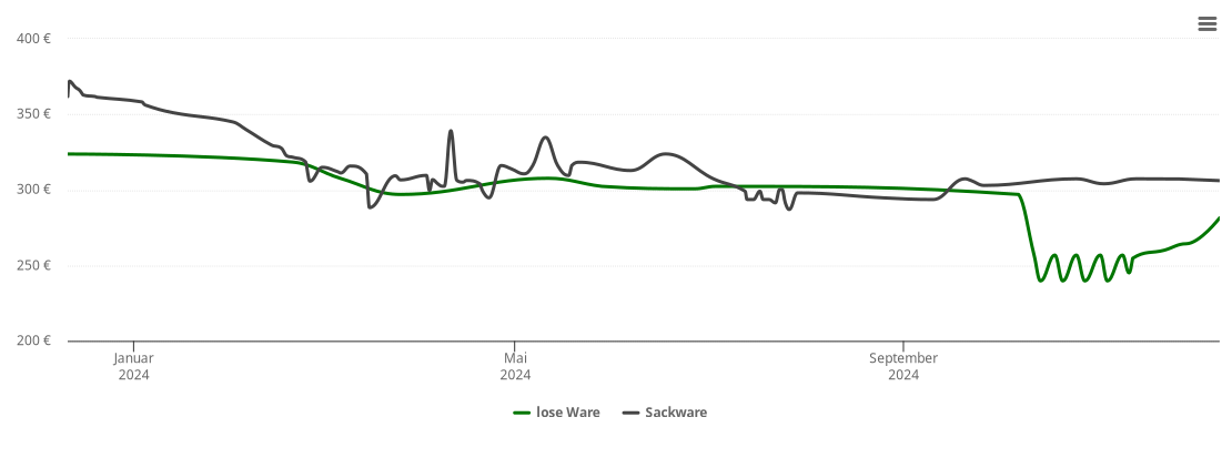 Holzpelletspreis-Chart für Oberbrombach