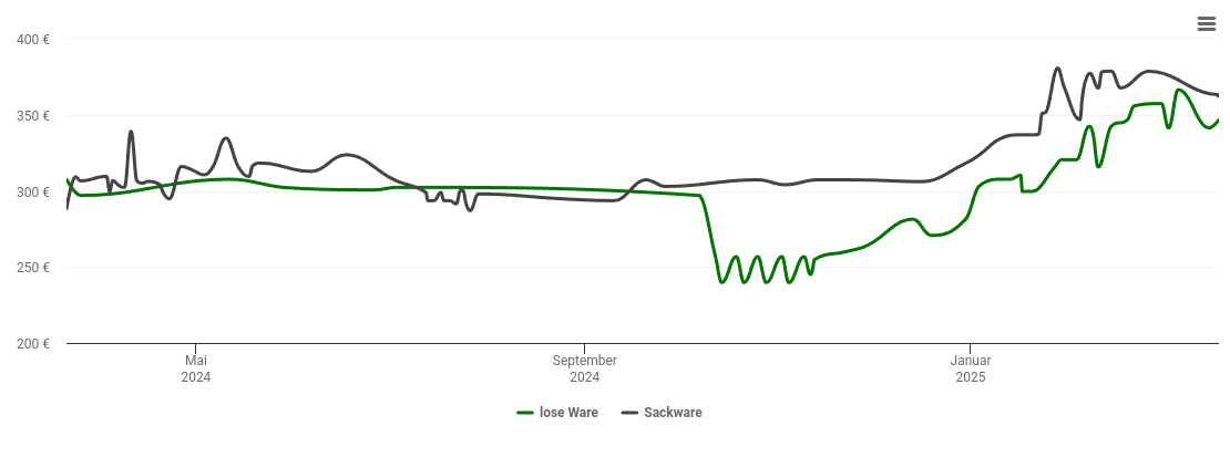 Holzpelletspreis-Chart für Baumholder