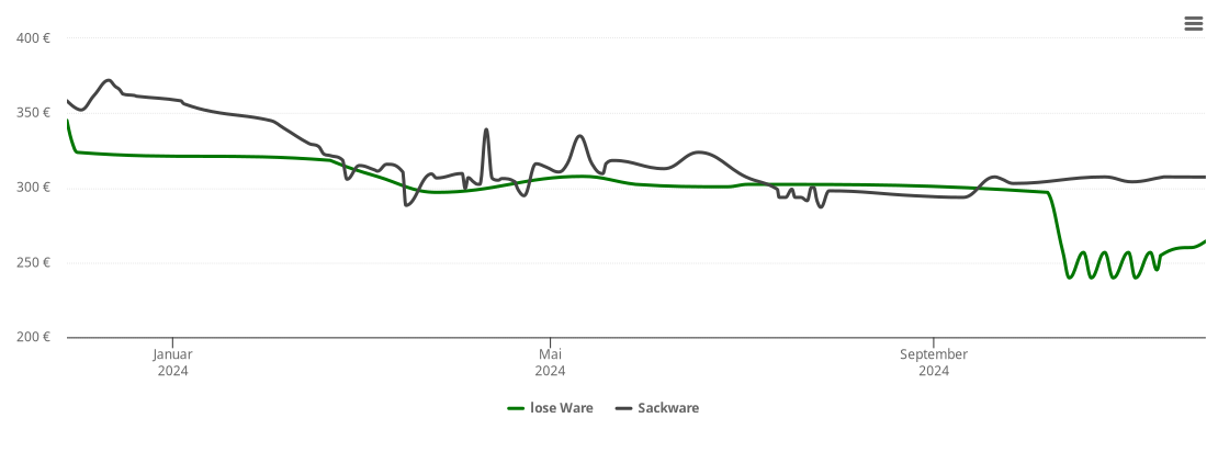 Holzpelletspreis-Chart für Ruschberg