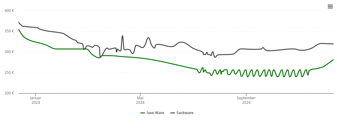 Holzpelletspreis-Chart für Lahnstein